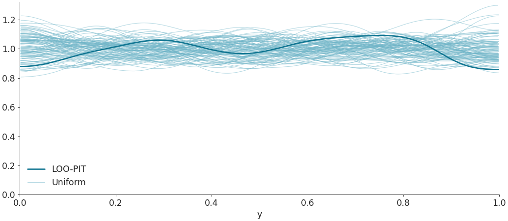../../_images/arviz-plot_loo_pit-1.png